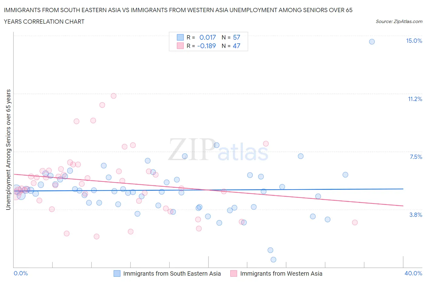 Immigrants from South Eastern Asia vs Immigrants from Western Asia Unemployment Among Seniors over 65 years