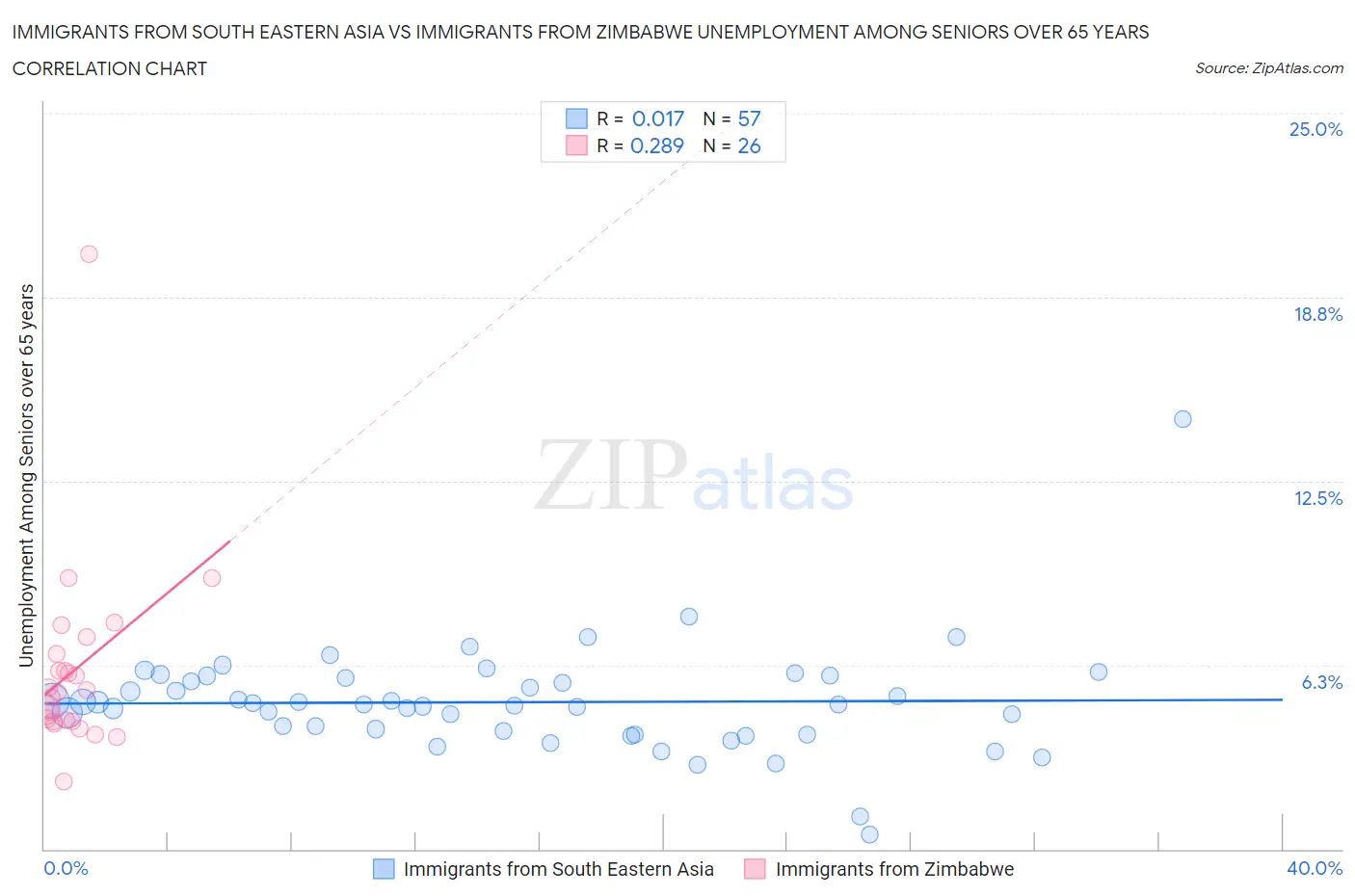 Immigrants from South Eastern Asia vs Immigrants from Zimbabwe Unemployment Among Seniors over 65 years