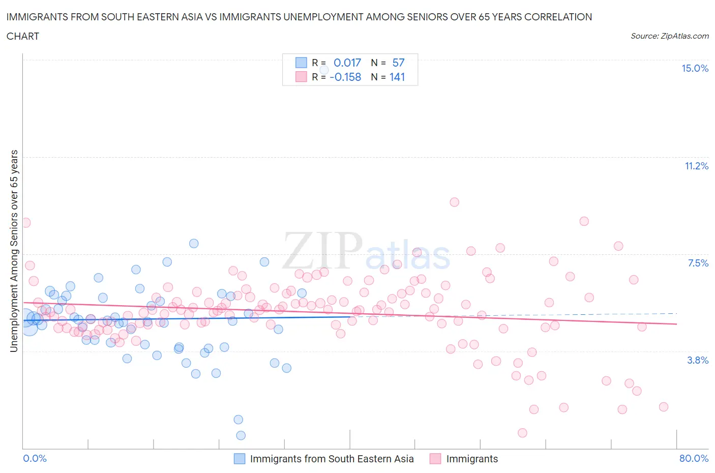 Immigrants from South Eastern Asia vs Immigrants Unemployment Among Seniors over 65 years