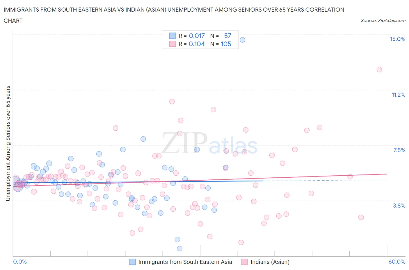 Immigrants from South Eastern Asia vs Indian (Asian) Unemployment Among Seniors over 65 years