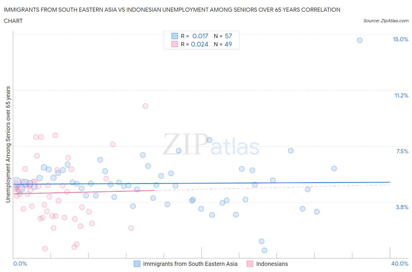 Immigrants from South Eastern Asia vs Indonesian Unemployment Among Seniors over 65 years