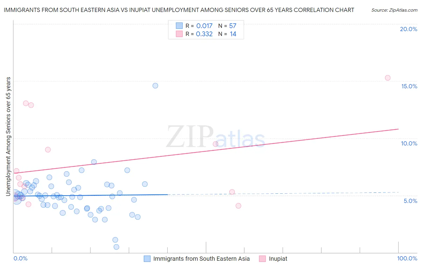 Immigrants from South Eastern Asia vs Inupiat Unemployment Among Seniors over 65 years