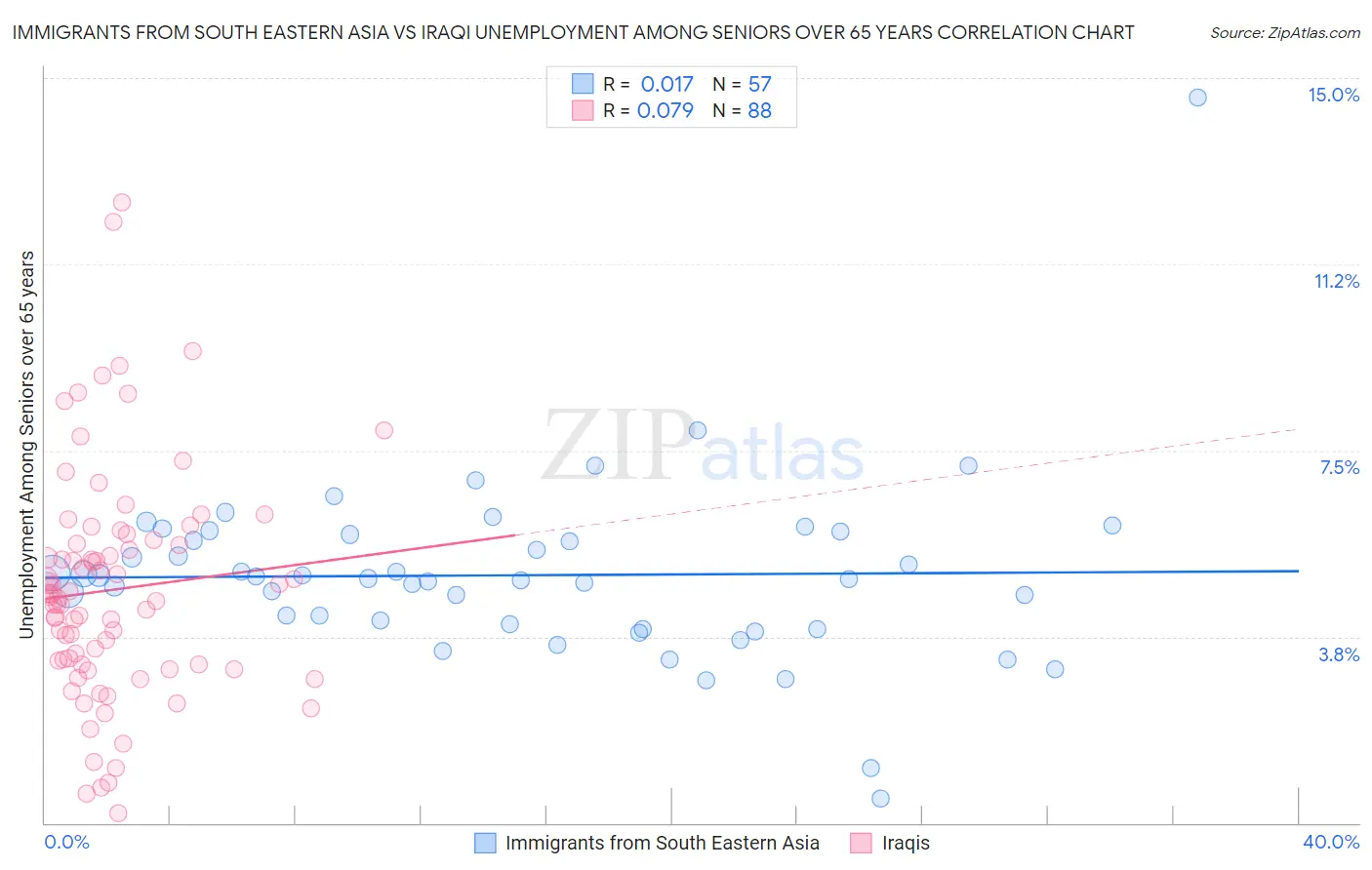 Immigrants from South Eastern Asia vs Iraqi Unemployment Among Seniors over 65 years