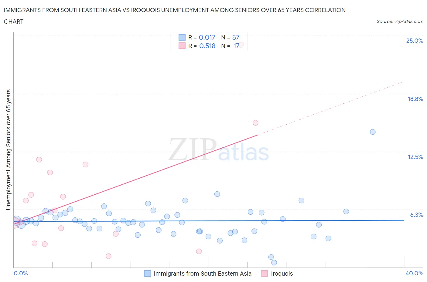 Immigrants from South Eastern Asia vs Iroquois Unemployment Among Seniors over 65 years