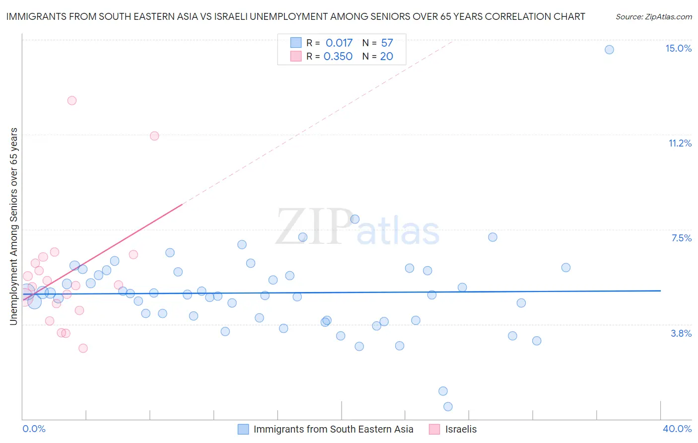 Immigrants from South Eastern Asia vs Israeli Unemployment Among Seniors over 65 years