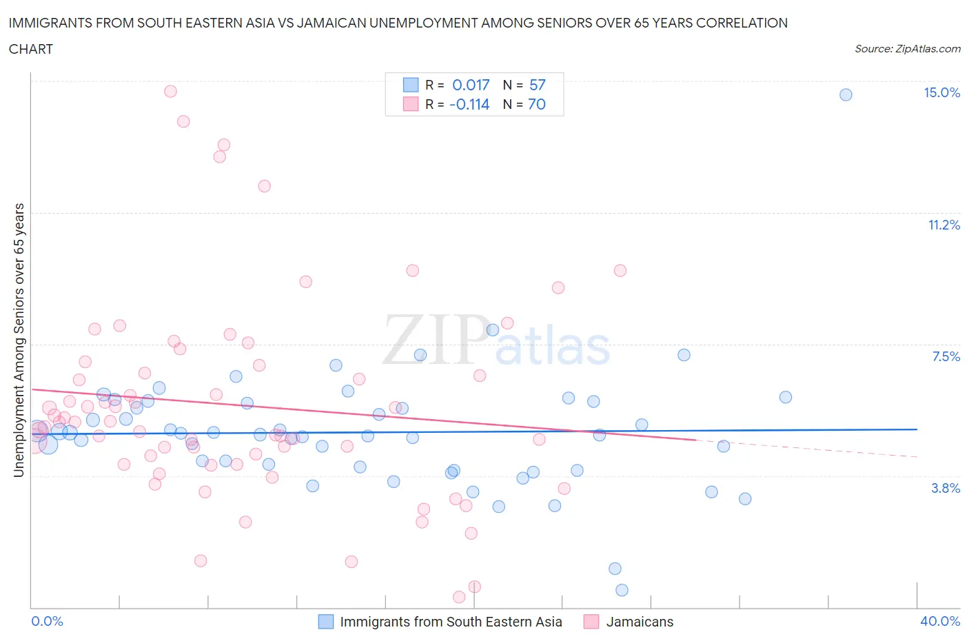 Immigrants from South Eastern Asia vs Jamaican Unemployment Among Seniors over 65 years