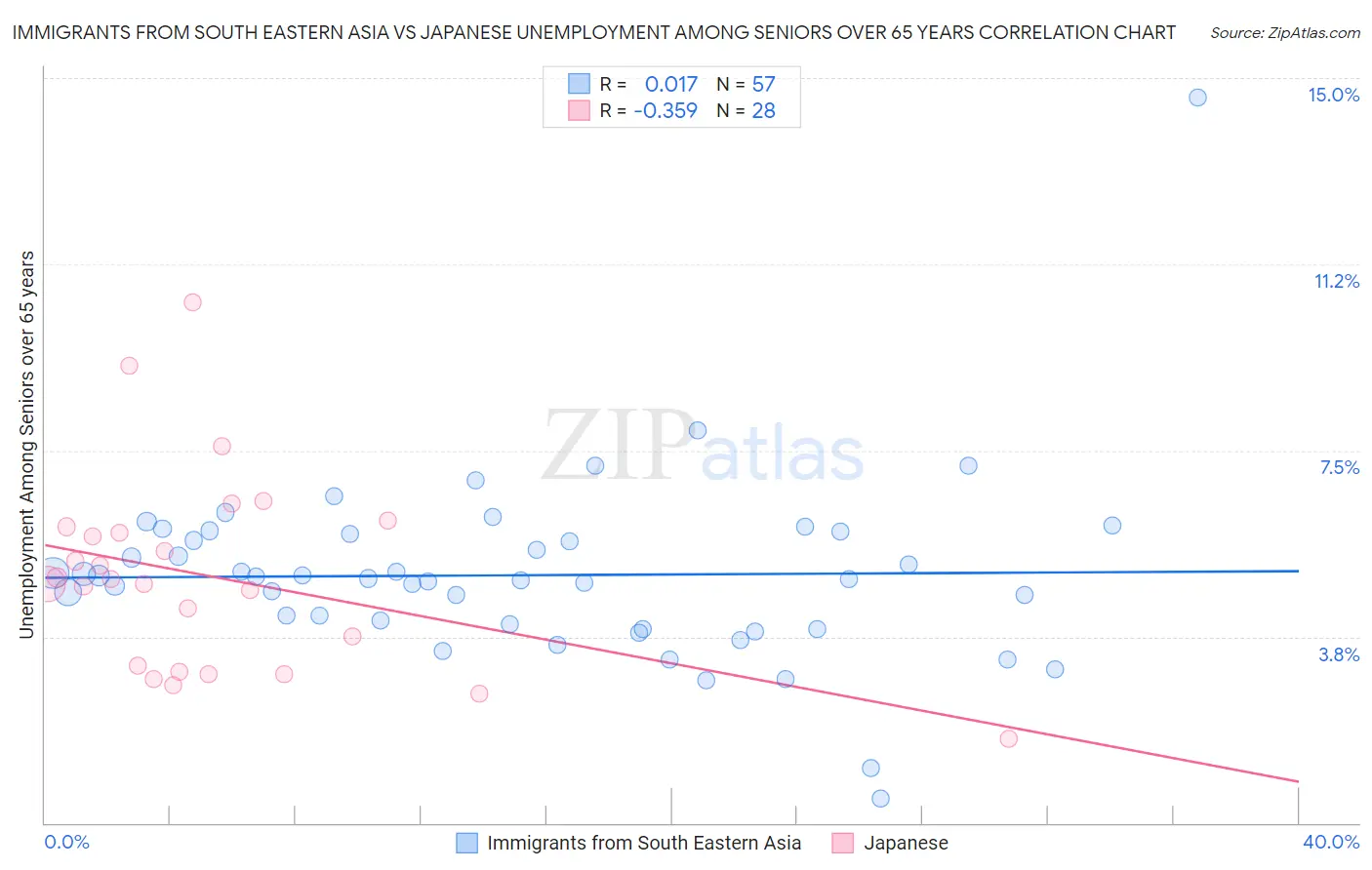 Immigrants from South Eastern Asia vs Japanese Unemployment Among Seniors over 65 years