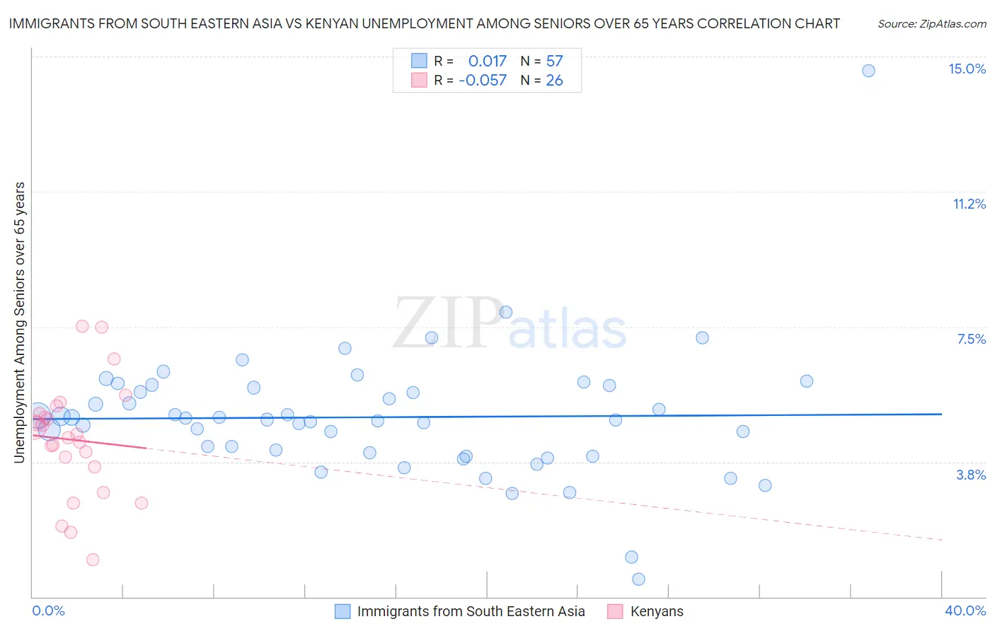 Immigrants from South Eastern Asia vs Kenyan Unemployment Among Seniors over 65 years