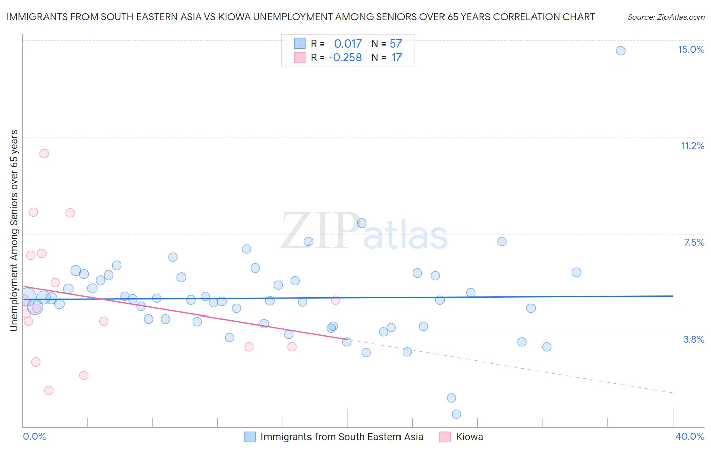 Immigrants from South Eastern Asia vs Kiowa Unemployment Among Seniors over 65 years