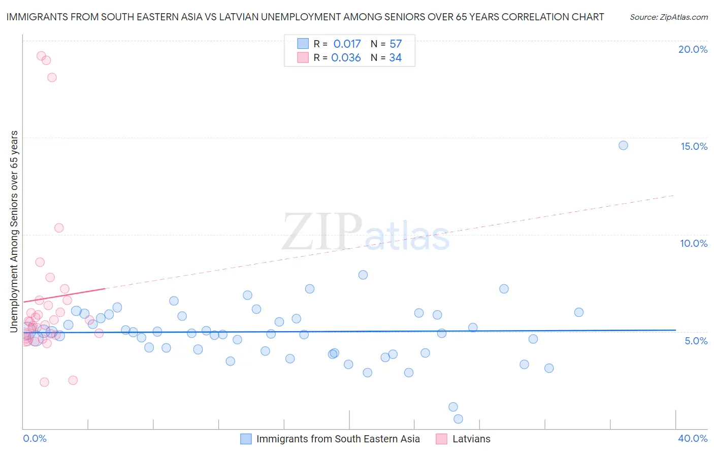Immigrants from South Eastern Asia vs Latvian Unemployment Among Seniors over 65 years