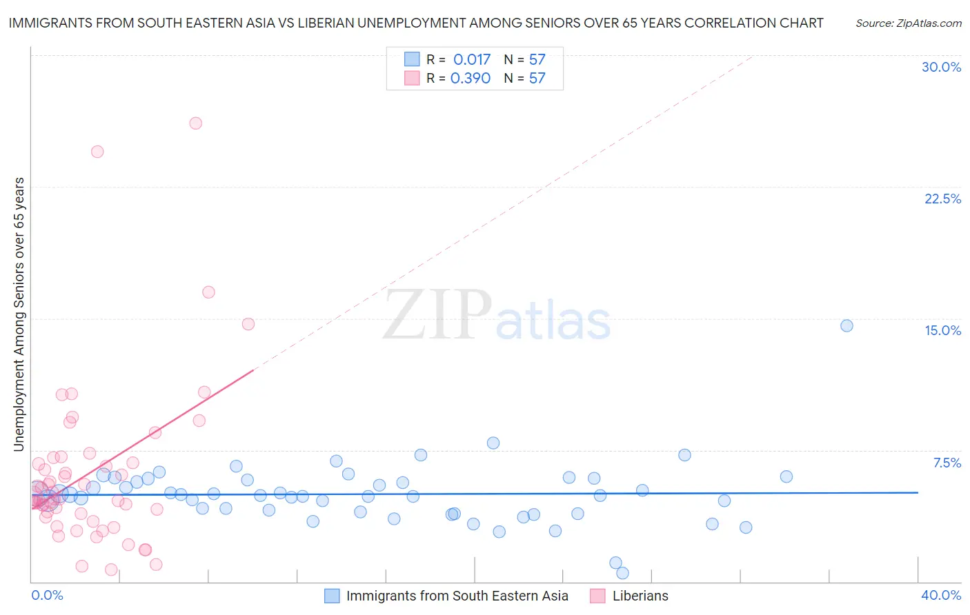 Immigrants from South Eastern Asia vs Liberian Unemployment Among Seniors over 65 years