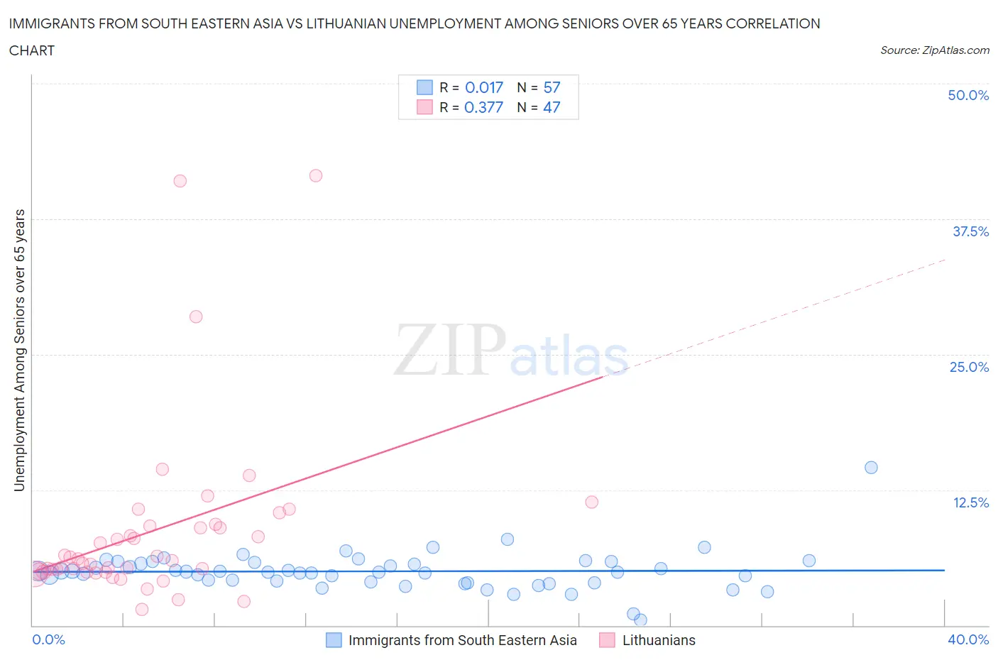 Immigrants from South Eastern Asia vs Lithuanian Unemployment Among Seniors over 65 years