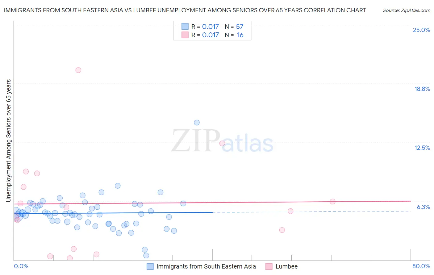 Immigrants from South Eastern Asia vs Lumbee Unemployment Among Seniors over 65 years