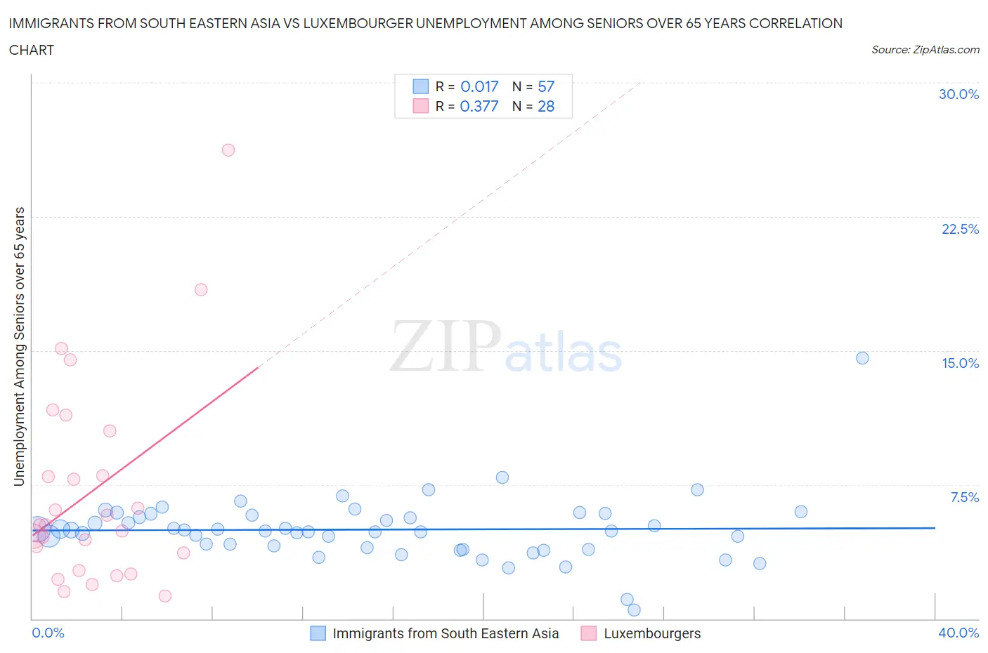 Immigrants from South Eastern Asia vs Luxembourger Unemployment Among Seniors over 65 years