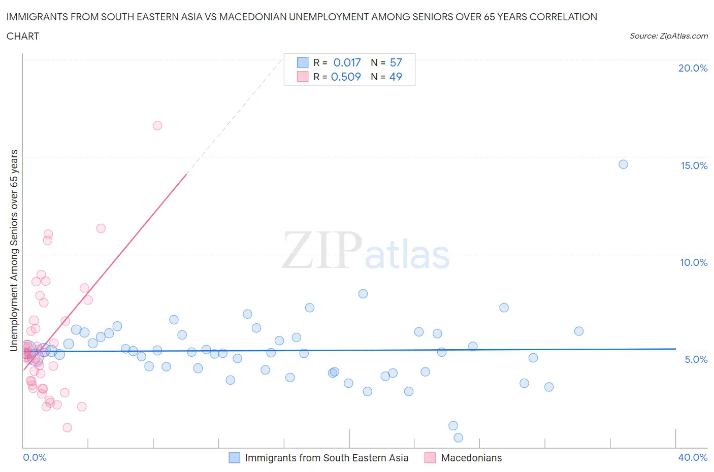 Immigrants from South Eastern Asia vs Macedonian Unemployment Among Seniors over 65 years