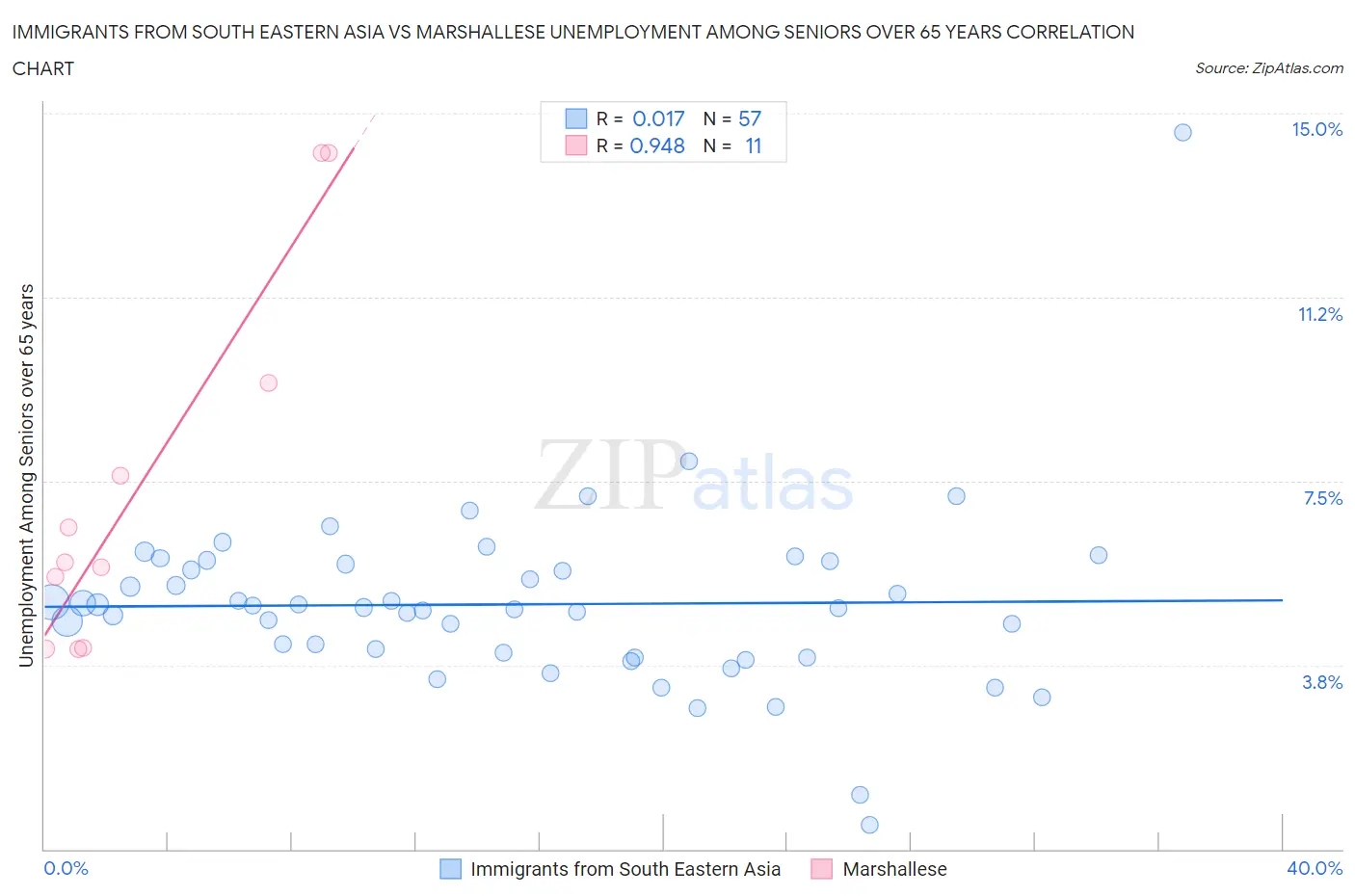 Immigrants from South Eastern Asia vs Marshallese Unemployment Among Seniors over 65 years