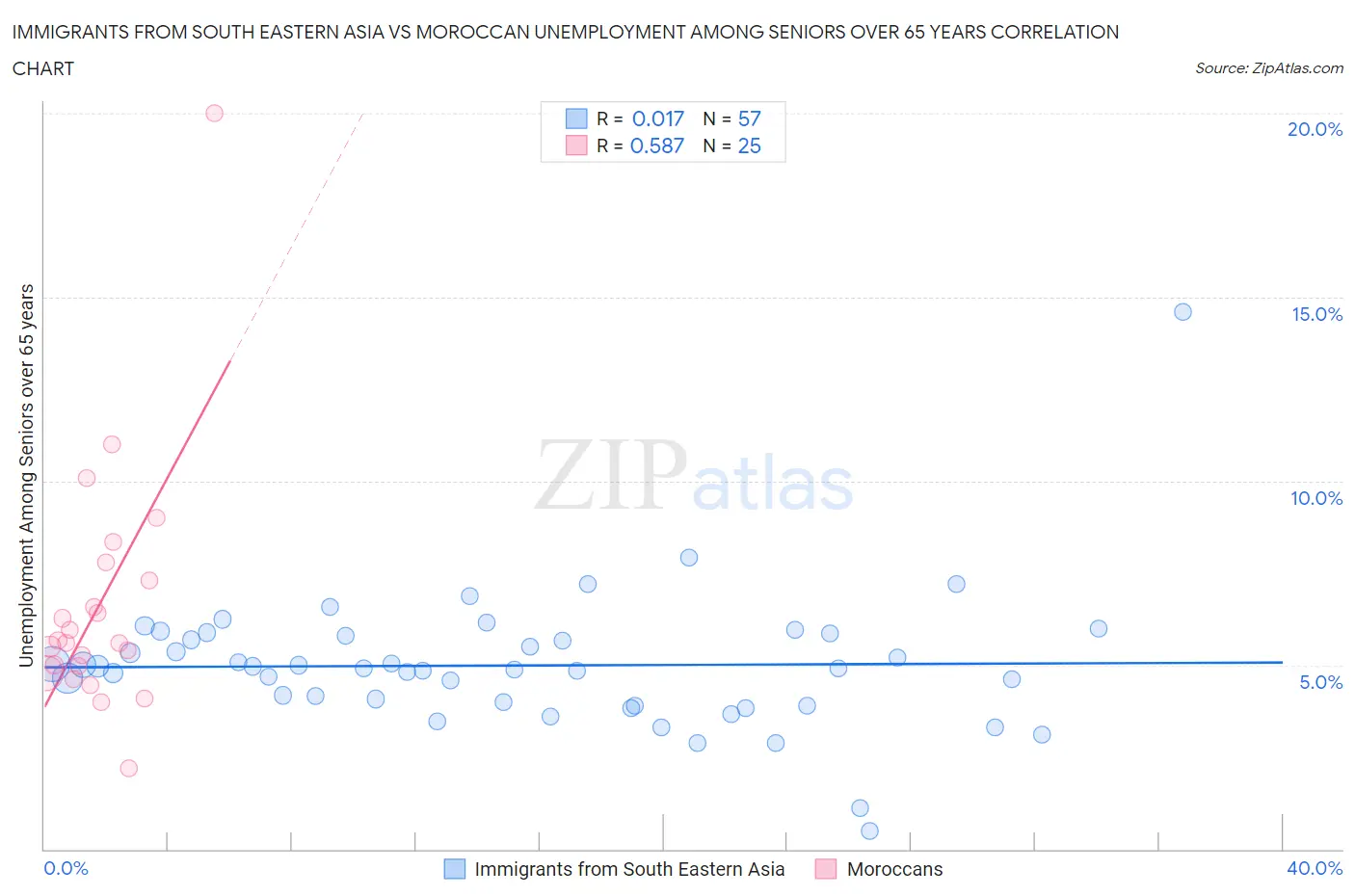 Immigrants from South Eastern Asia vs Moroccan Unemployment Among Seniors over 65 years