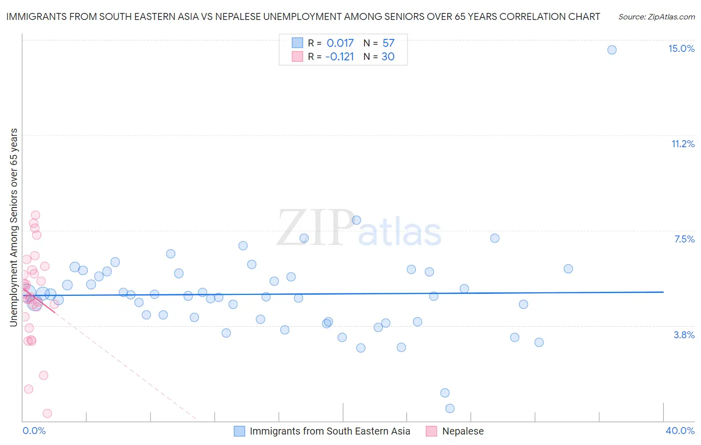 Immigrants from South Eastern Asia vs Nepalese Unemployment Among Seniors over 65 years