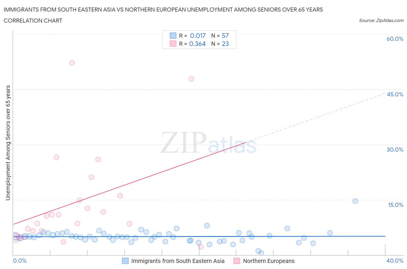 Immigrants from South Eastern Asia vs Northern European Unemployment Among Seniors over 65 years