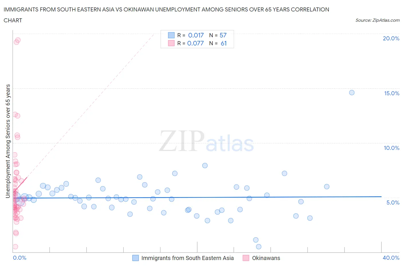 Immigrants from South Eastern Asia vs Okinawan Unemployment Among Seniors over 65 years