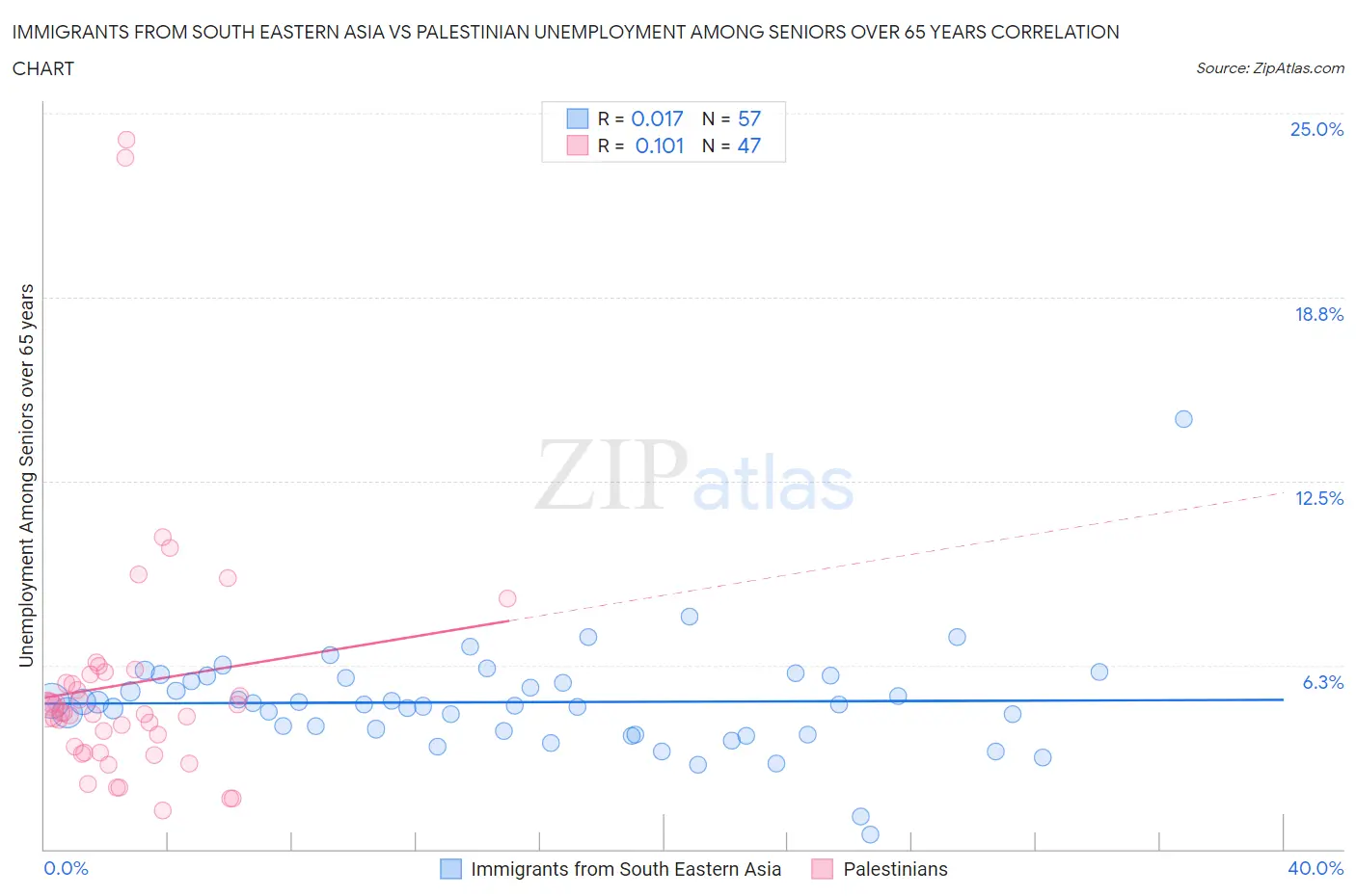 Immigrants from South Eastern Asia vs Palestinian Unemployment Among Seniors over 65 years