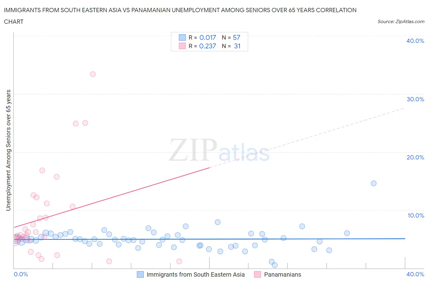 Immigrants from South Eastern Asia vs Panamanian Unemployment Among Seniors over 65 years