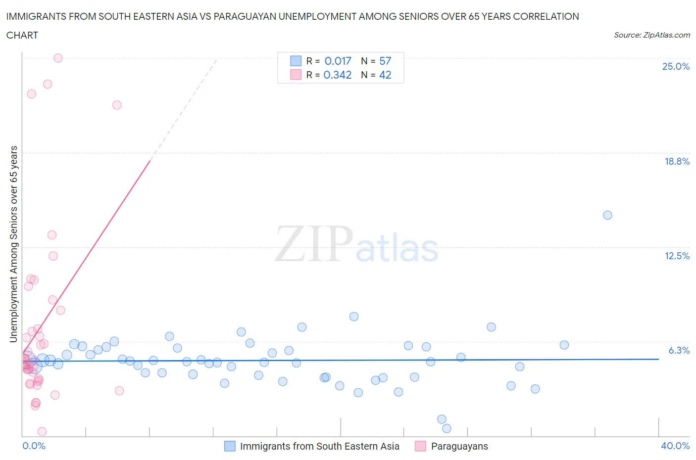 Immigrants from South Eastern Asia vs Paraguayan Unemployment Among Seniors over 65 years