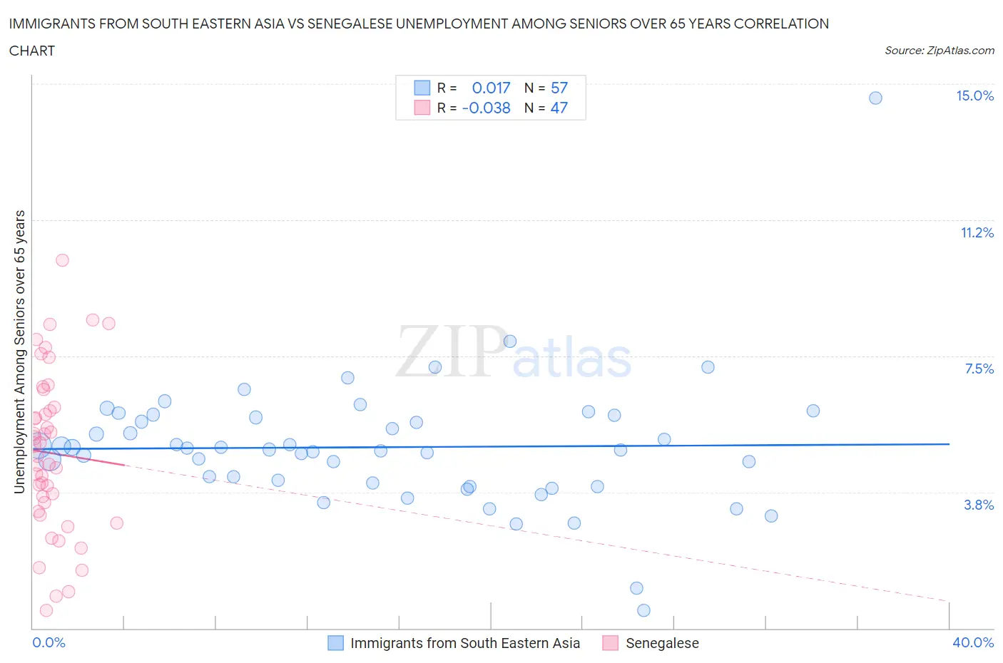 Immigrants from South Eastern Asia vs Senegalese Unemployment Among Seniors over 65 years