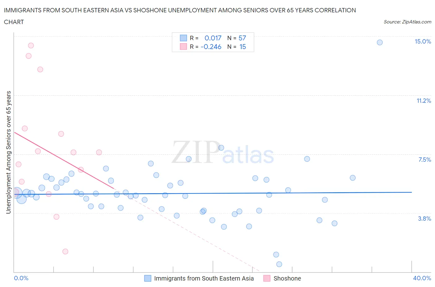 Immigrants from South Eastern Asia vs Shoshone Unemployment Among Seniors over 65 years