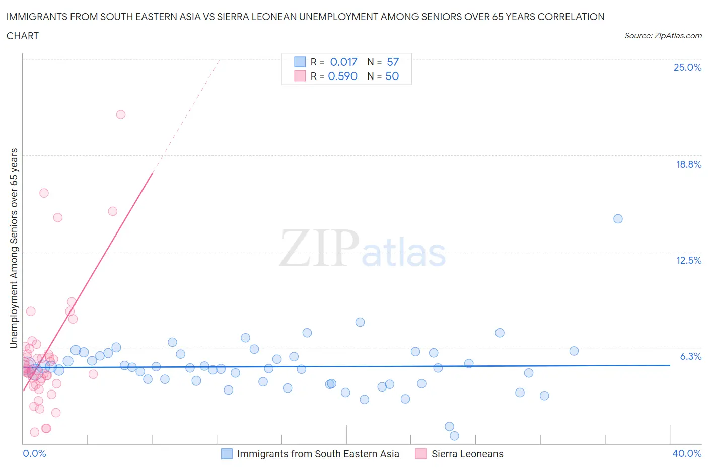 Immigrants from South Eastern Asia vs Sierra Leonean Unemployment Among Seniors over 65 years