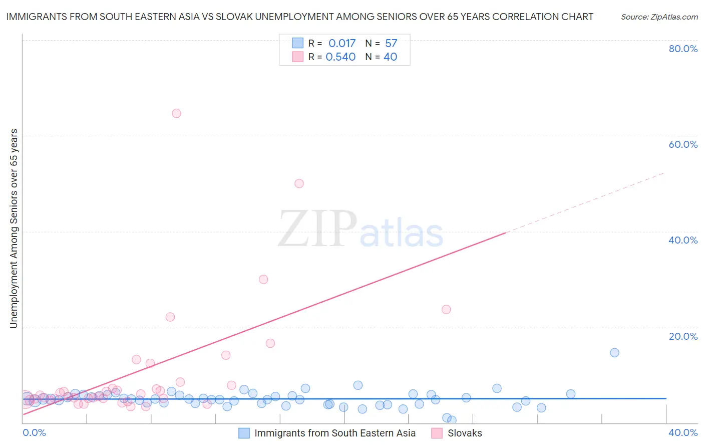Immigrants from South Eastern Asia vs Slovak Unemployment Among Seniors over 65 years