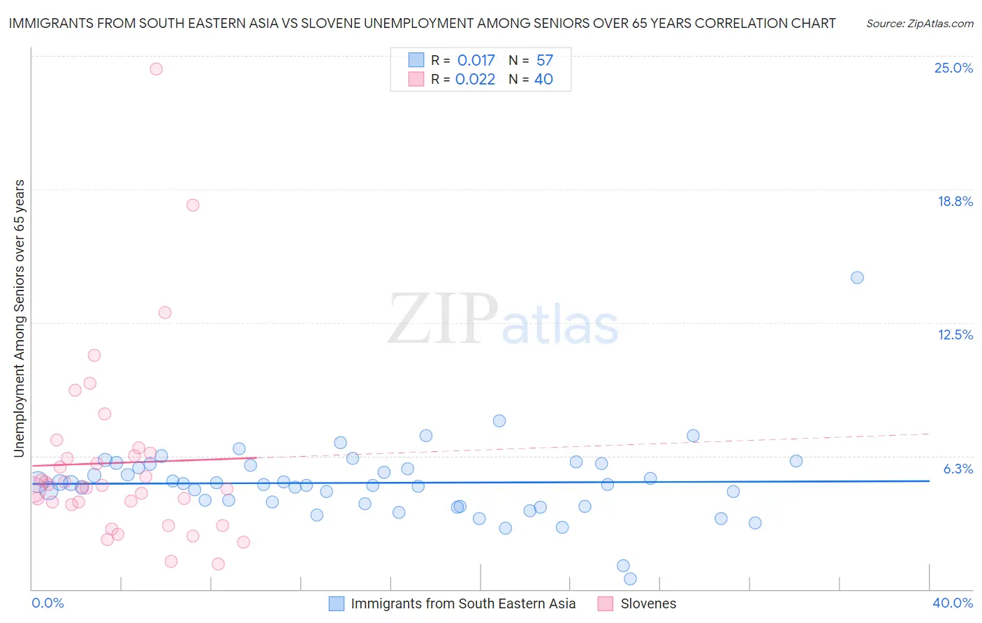 Immigrants from South Eastern Asia vs Slovene Unemployment Among Seniors over 65 years