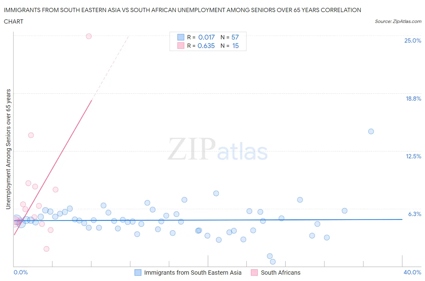 Immigrants from South Eastern Asia vs South African Unemployment Among Seniors over 65 years