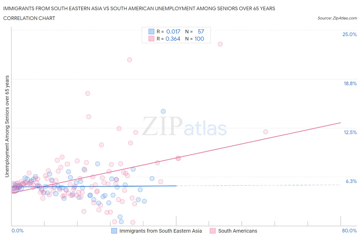 Immigrants from South Eastern Asia vs South American Unemployment Among Seniors over 65 years