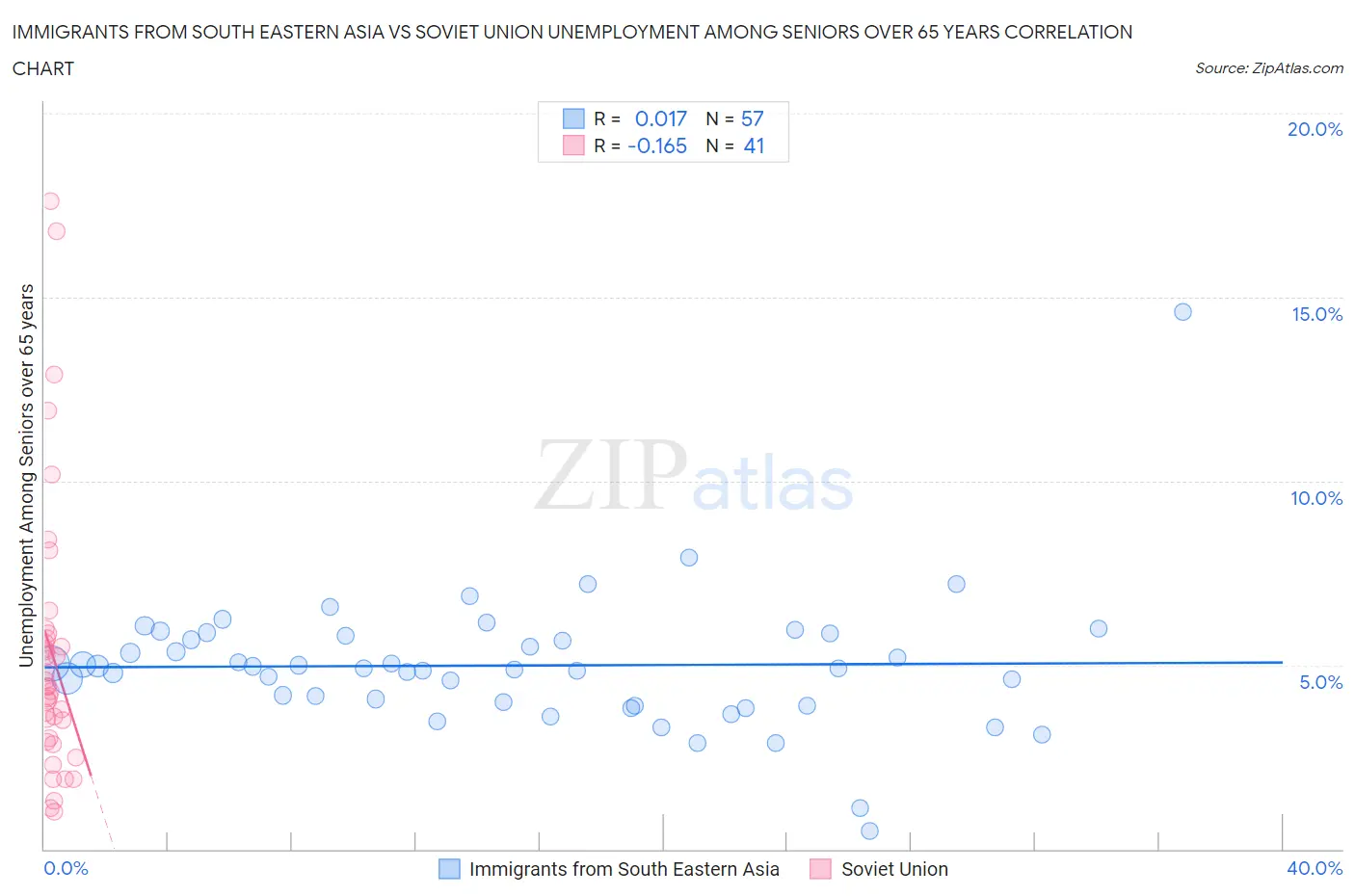 Immigrants from South Eastern Asia vs Soviet Union Unemployment Among Seniors over 65 years