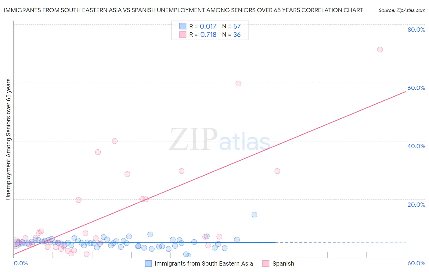 Immigrants from South Eastern Asia vs Spanish Unemployment Among Seniors over 65 years