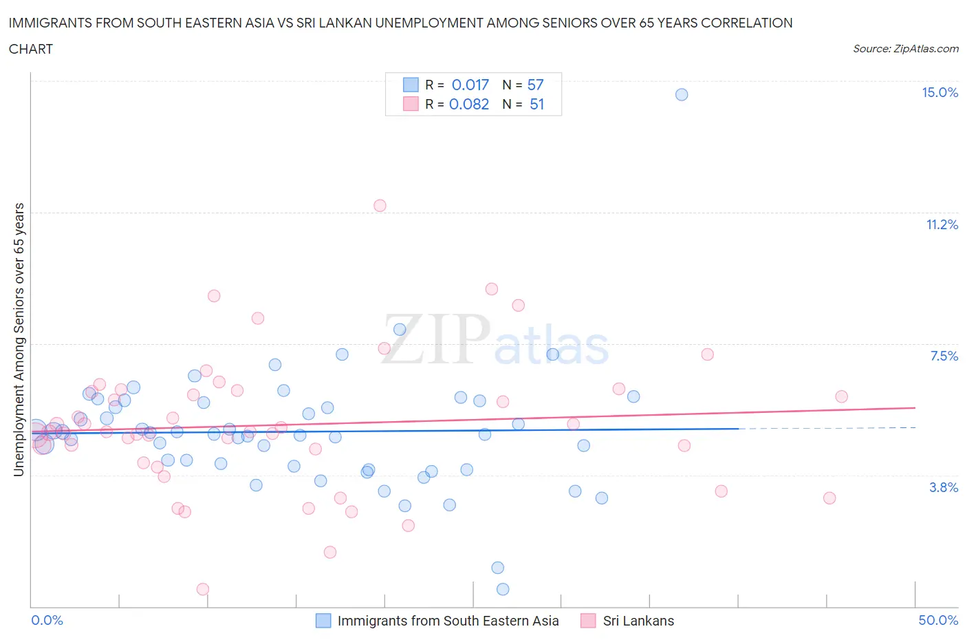 Immigrants from South Eastern Asia vs Sri Lankan Unemployment Among Seniors over 65 years