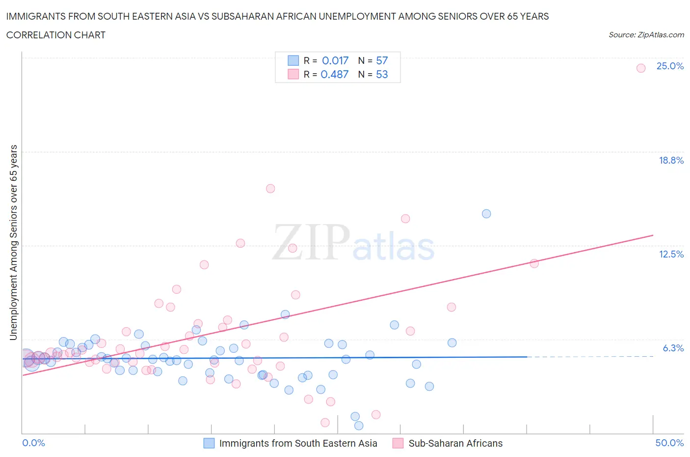 Immigrants from South Eastern Asia vs Subsaharan African Unemployment Among Seniors over 65 years