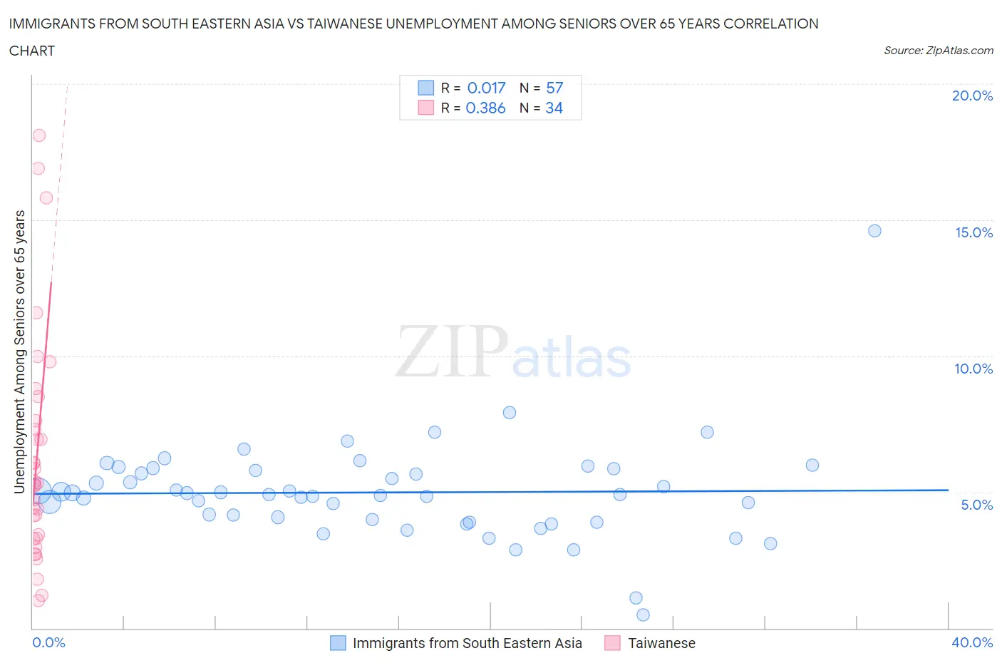 Immigrants from South Eastern Asia vs Taiwanese Unemployment Among Seniors over 65 years