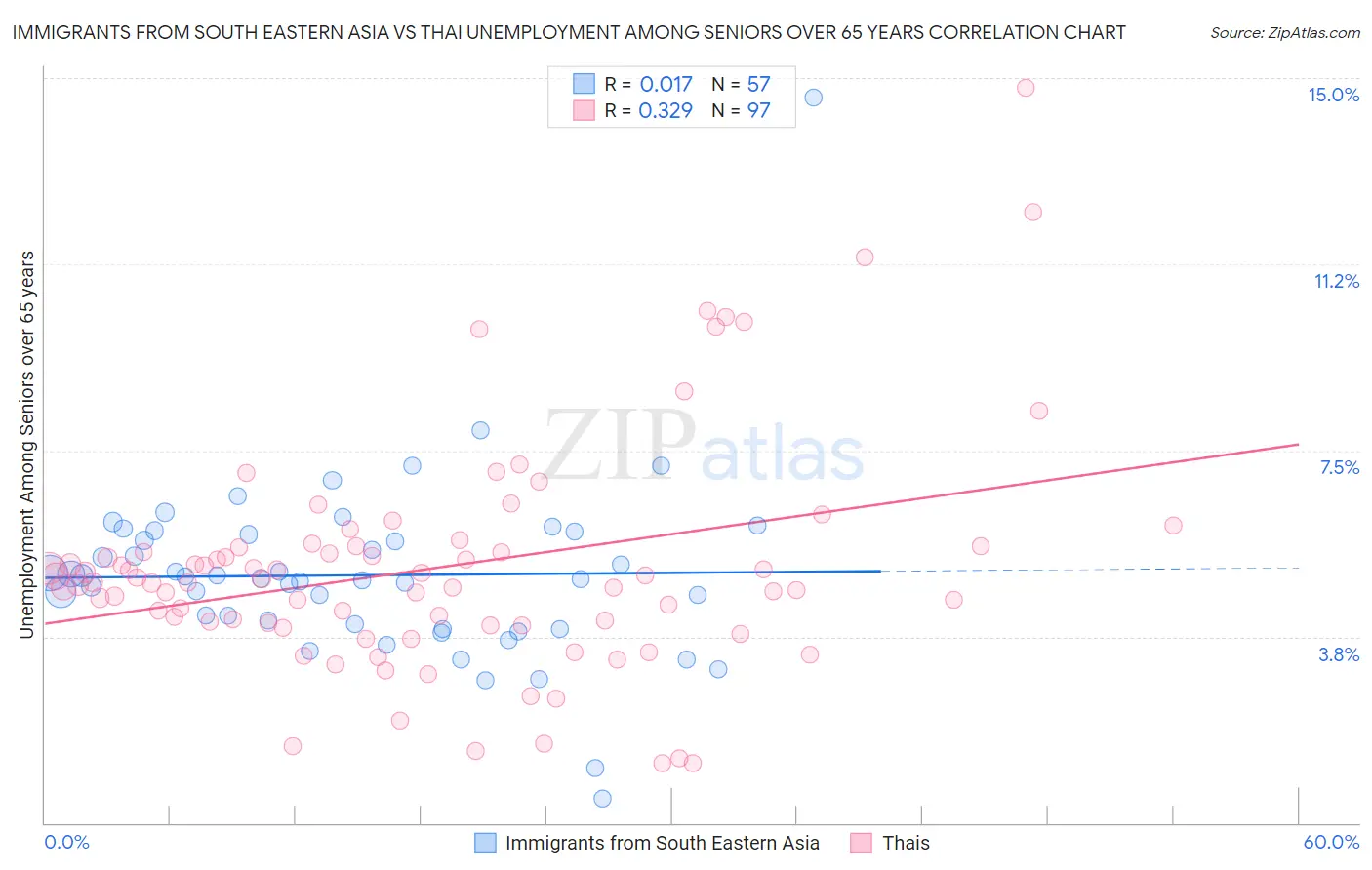 Immigrants from South Eastern Asia vs Thai Unemployment Among Seniors over 65 years