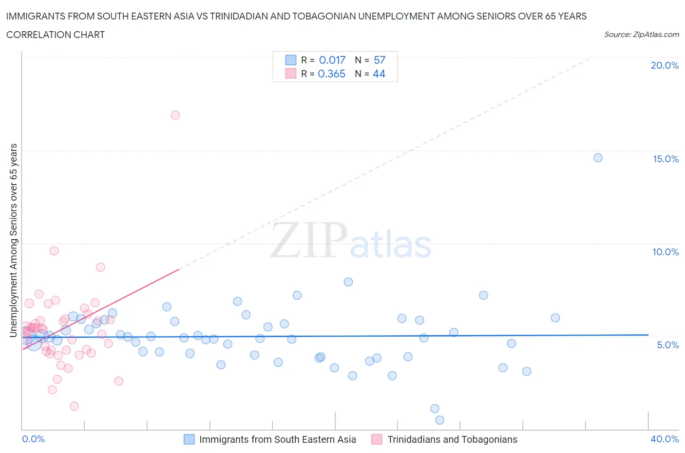 Immigrants from South Eastern Asia vs Trinidadian and Tobagonian Unemployment Among Seniors over 65 years
