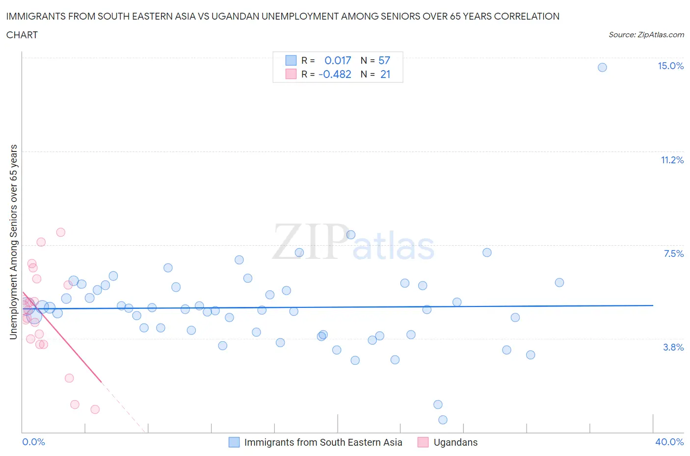 Immigrants from South Eastern Asia vs Ugandan Unemployment Among Seniors over 65 years