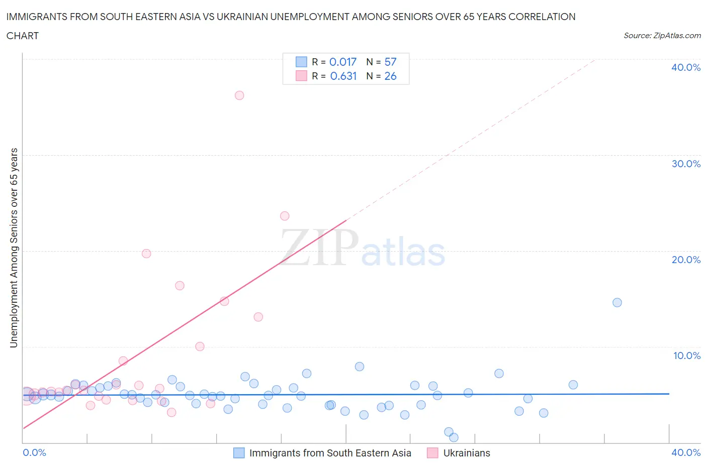 Immigrants from South Eastern Asia vs Ukrainian Unemployment Among Seniors over 65 years