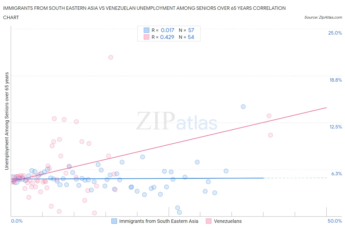 Immigrants from South Eastern Asia vs Venezuelan Unemployment Among Seniors over 65 years