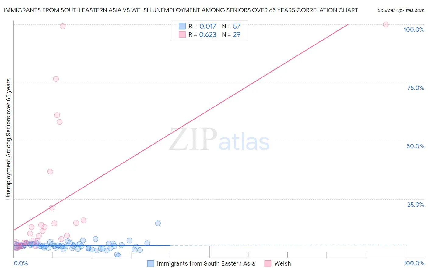 Immigrants from South Eastern Asia vs Welsh Unemployment Among Seniors over 65 years