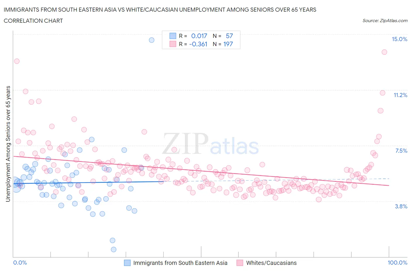 Immigrants from South Eastern Asia vs White/Caucasian Unemployment Among Seniors over 65 years