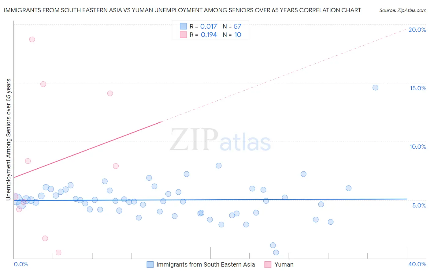 Immigrants from South Eastern Asia vs Yuman Unemployment Among Seniors over 65 years