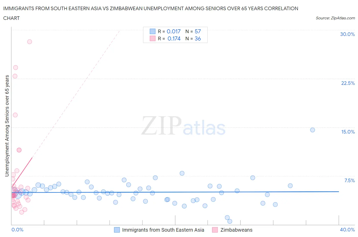 Immigrants from South Eastern Asia vs Zimbabwean Unemployment Among Seniors over 65 years