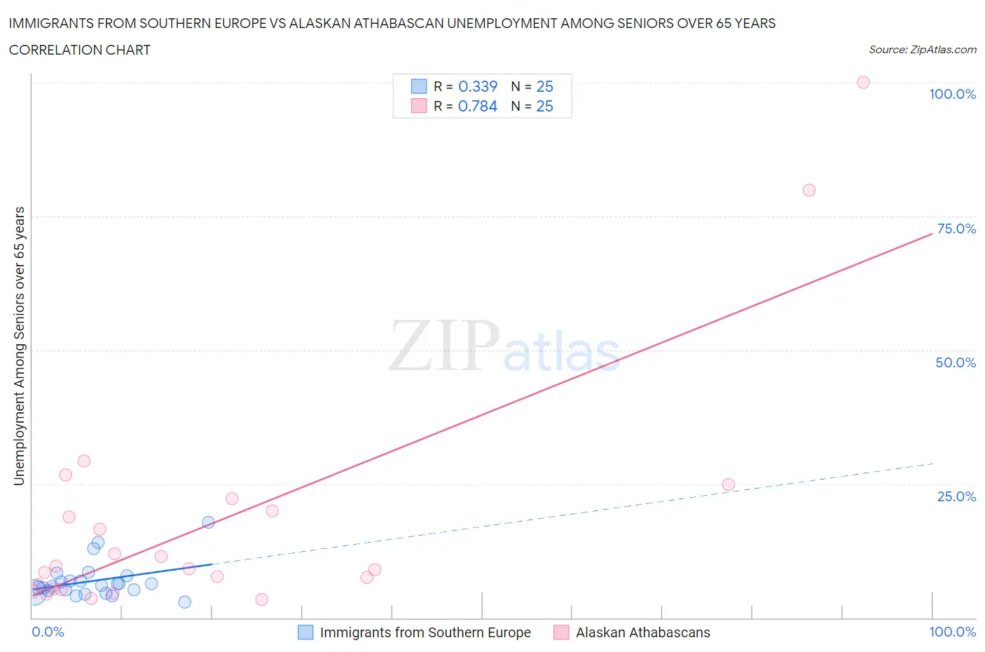 Immigrants from Southern Europe vs Alaskan Athabascan Unemployment Among Seniors over 65 years