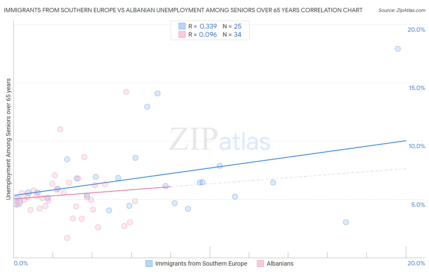 Immigrants from Southern Europe vs Albanian Unemployment Among Seniors over 65 years